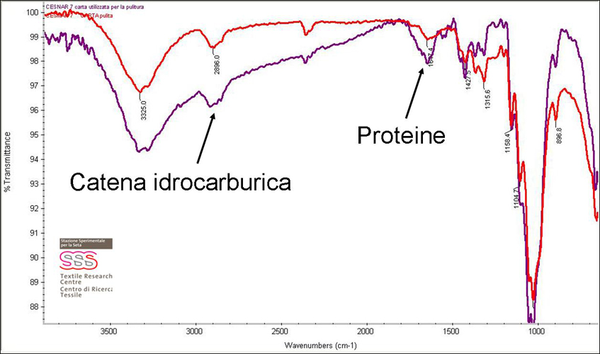 FTIR-veline-pulitura